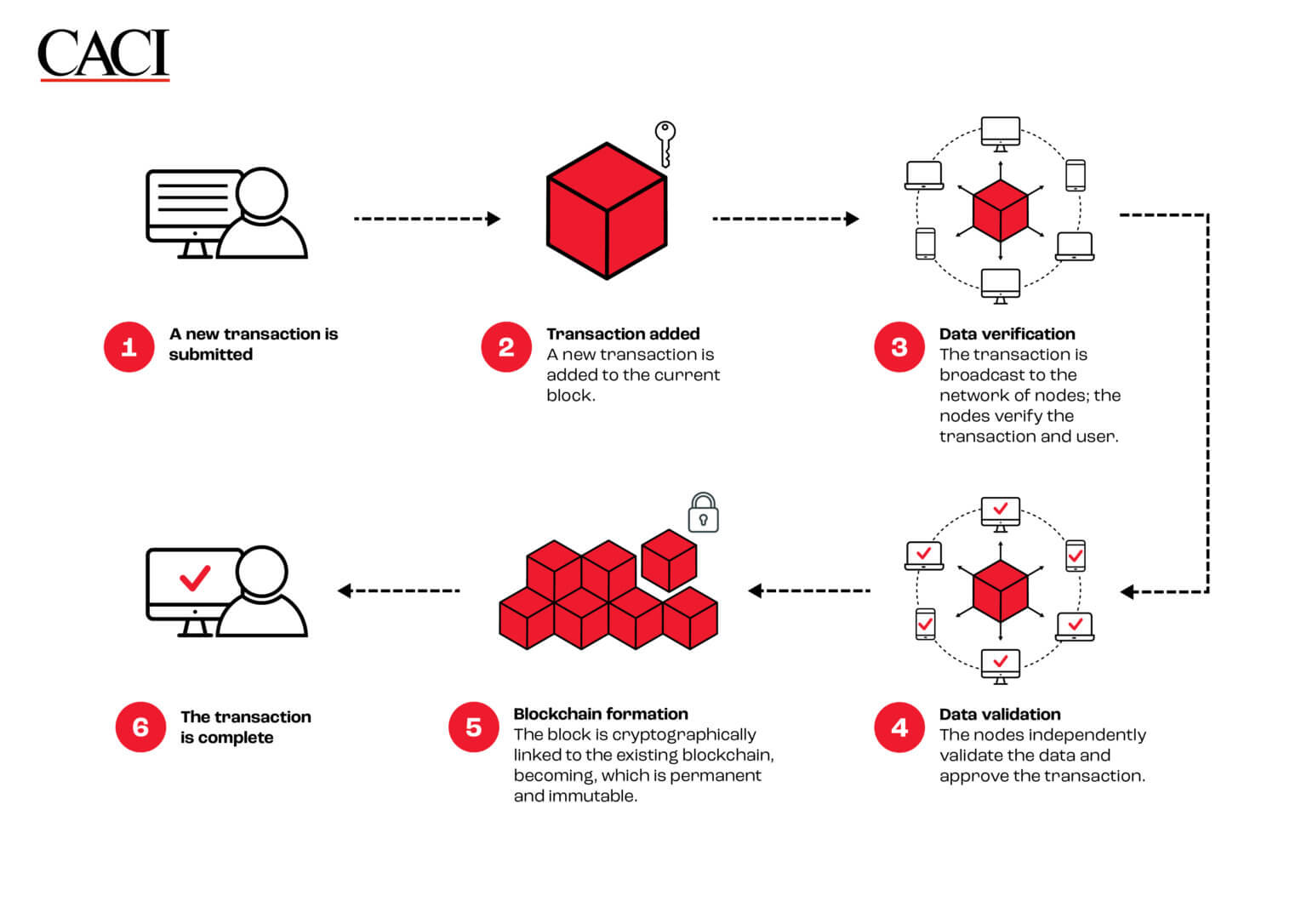 what blockchain should you invest in