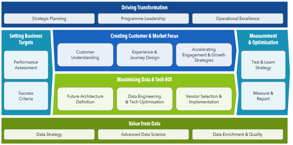 Creating a transformational MarTech Stack - CACI