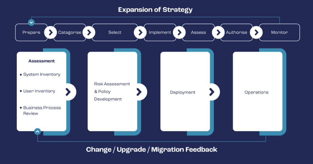 How Do You Start Implementing Zero Trust Network Architecture? - CACI