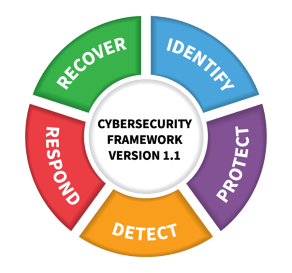 NIST Cybersecurity Framework