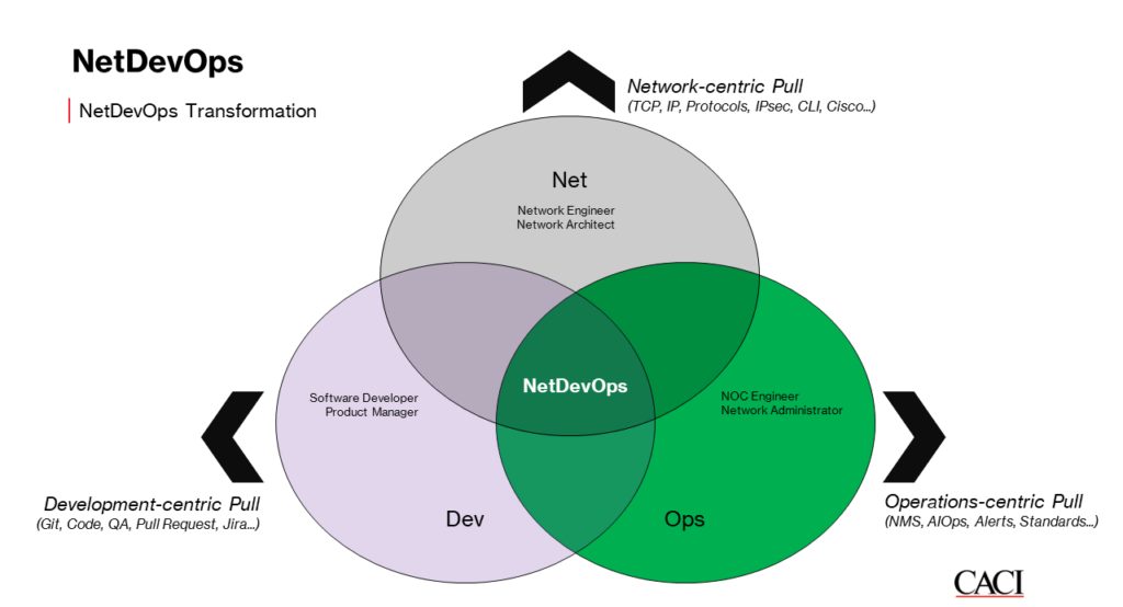 NetDevOps transformation